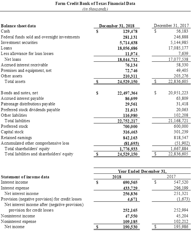 2018 bank financial data